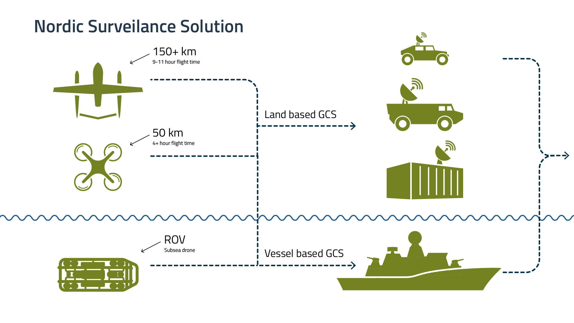 Nordic Surveillance Solutions at a glance