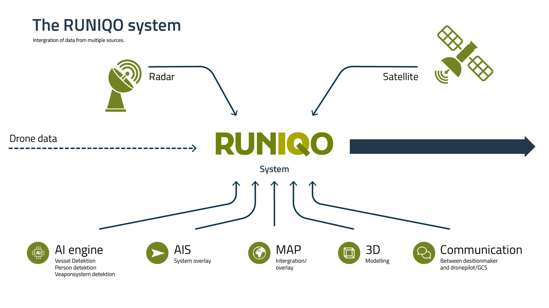The RUNIQO System at a glance
